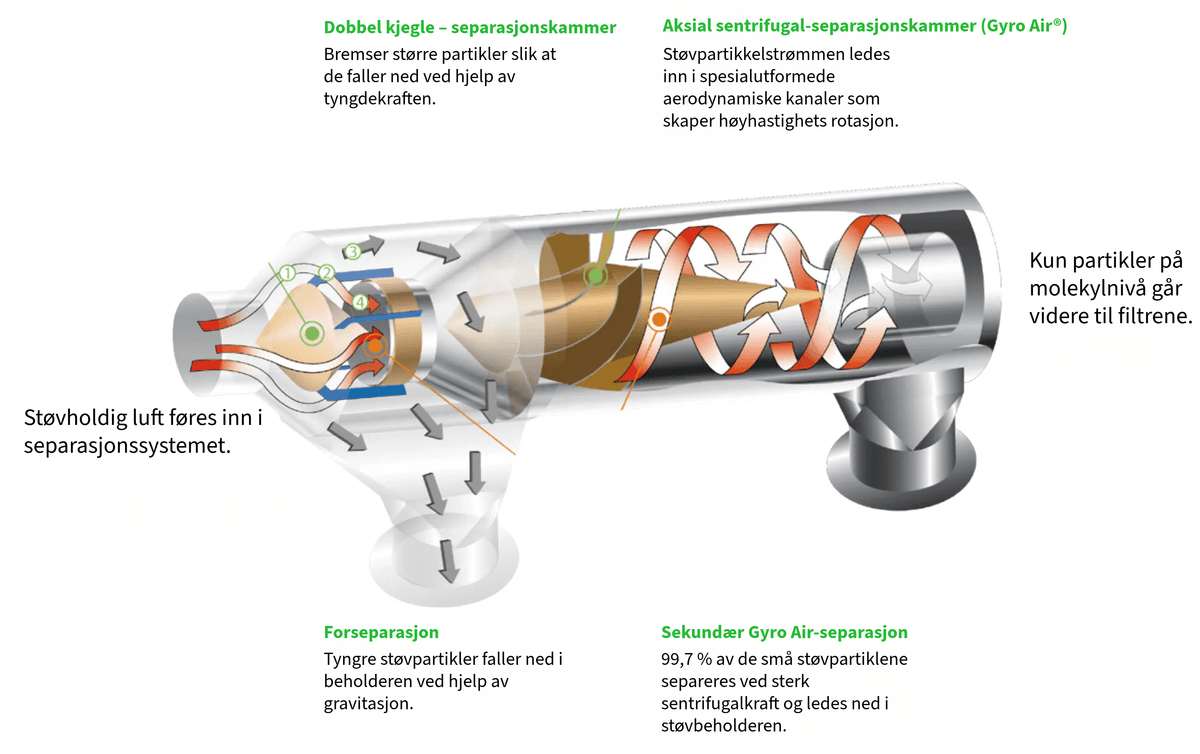HARVEY GYRO AIR G-700 Støv og Sponavsug